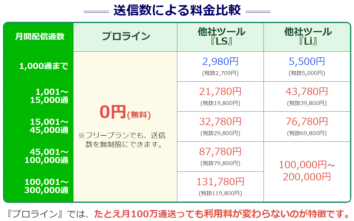 プロラインフリー料金